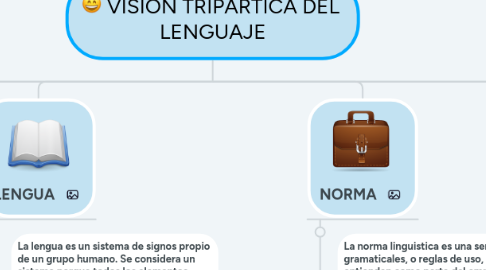 Mind Map: VISION TRIPARTICA DEL  LENGUAJE