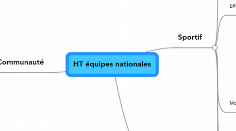 Mind Map: HT équipes nationales