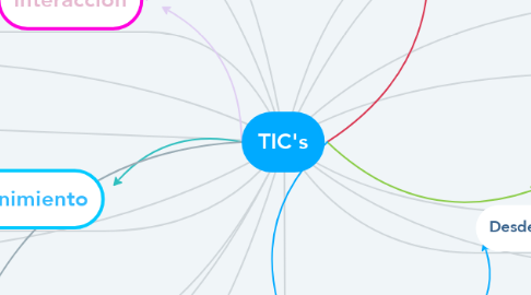Mind Map: TIC's
