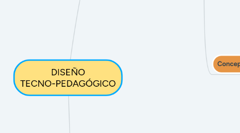 Mind Map: DISEÑO TECNO-PEDAGÓGICO