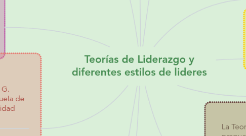 Mind Map: Teorías de Liderazgo y diferentes estilos de lideres