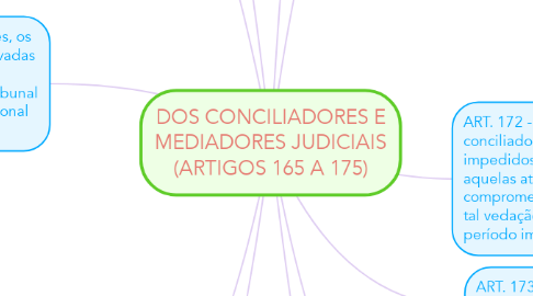 Mind Map: DOS CONCILIADORES E MEDIADORES JUDICIAIS (ARTIGOS 165 A 175)