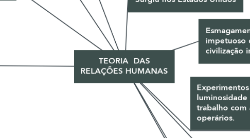 Mind Map: TEORIA  DAS RELAÇÕES HUMANAS