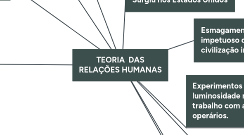 Mind Map: TEORIA  DAS RELAÇÕES HUMANAS