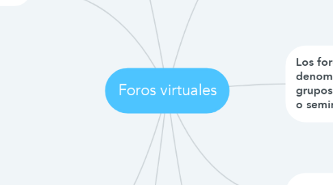 Mind Map: Foros virtuales
