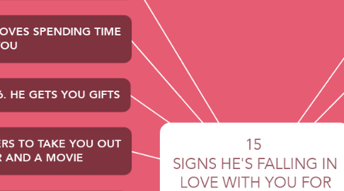 Mind Map: 15  SIGNS HE'S FALLING IN LOVE WITH YOU FOR SURE by: Enjieline Siason