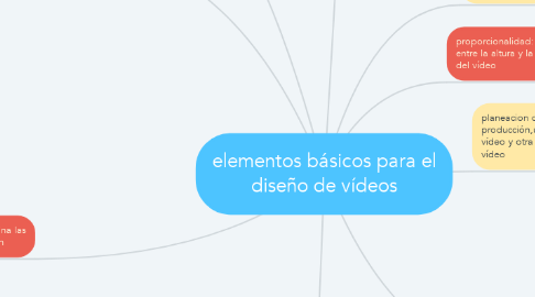 Mind Map: elementos básicos para el diseño de vídeos