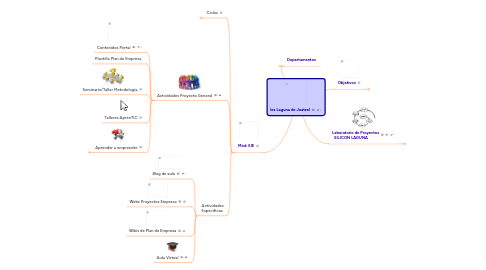 Mind Map: Ies Laguna de Joatzel