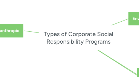 Mind Map: Types of Corporate Social Responsibility Programs