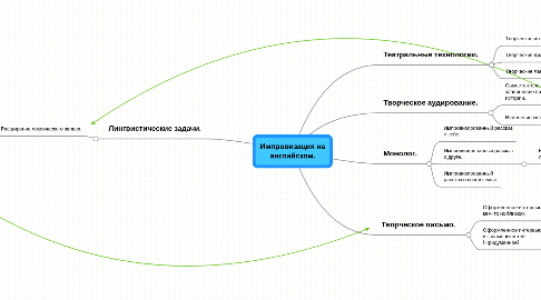 Mind Map: Импровизация на английском.