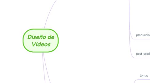 Mind Map: Diseño de Videos