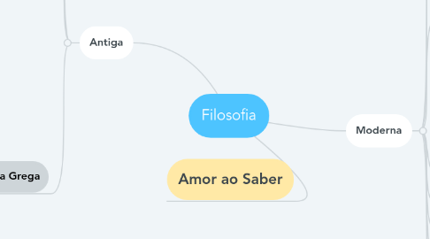 Mind Map: Filosofia