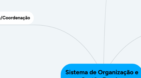 Mind Map: Sistema de Organização e Gestão Escolar