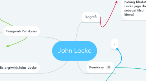 Mind Map: John Locke