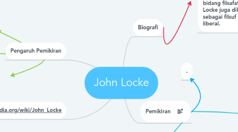 Mind Map: John Locke