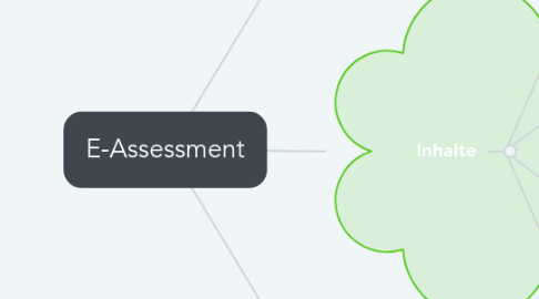 Mind Map: E-Assessment