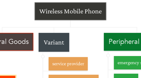 Mind Map: Wireless Mobile Phone