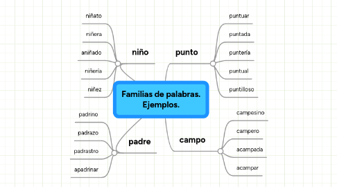 Mind Map: Familias de palabras. Ejemplos.