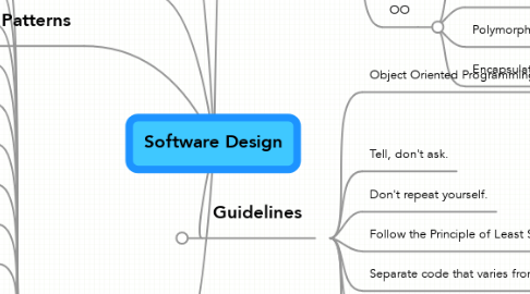 Mind Map: Software Design