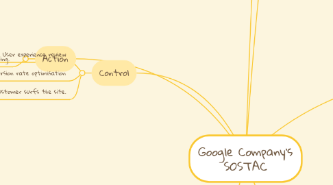 Mind Map: Google Company’s SOSTAC