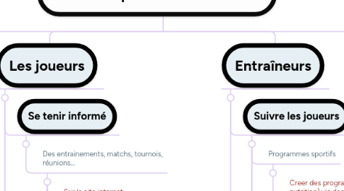 Mind Map: Le numérique au service du club