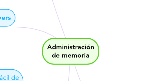 Mind Map: Administración de memoria