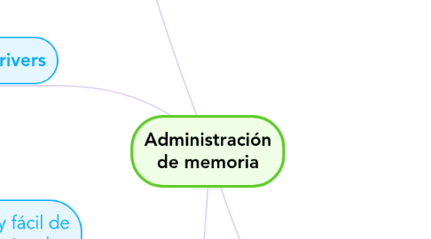 Mind Map: Administración de memoria