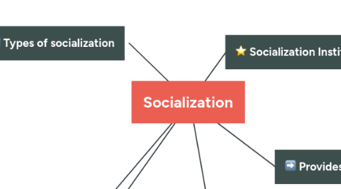 Mind Map: Socialization