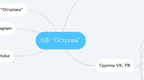 Mind Map: БФ "Острова"
