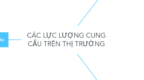 Mind Map: CÁC LỰC LƯỢNG CUNG CẦU TRÊN THỊ TRƯỜNG