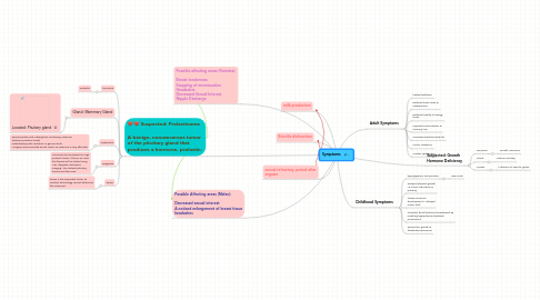 Mind Map: Symptoms