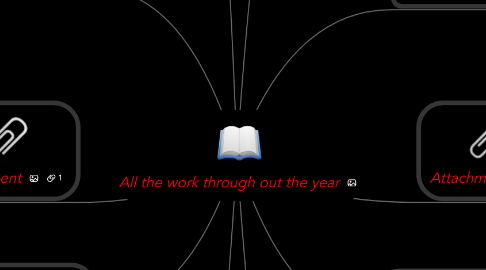 Mind Map: All the work through out the year