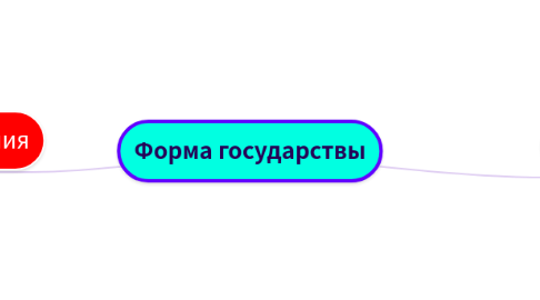 Mind Map: Форма государствы