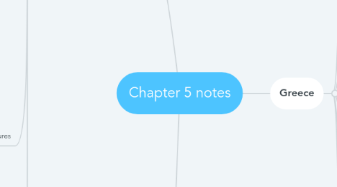 Mind Map: Chapter 5 notes