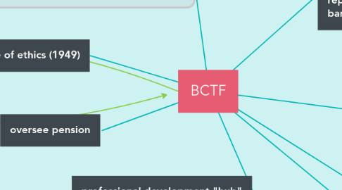 Mind Map: BCTF