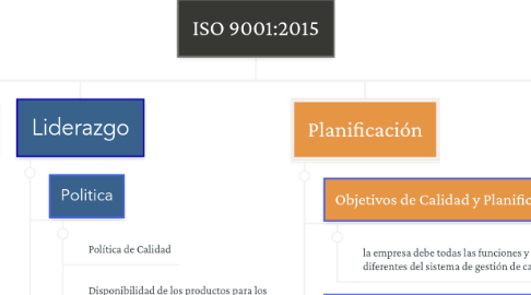 Mind Map: ISO 9001:2015