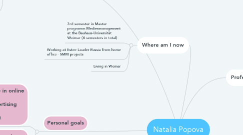 Mind Map: Natalia Popova