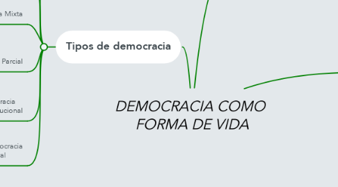 Mind Map: DEMOCRACIA COMO  FORMA DE VIDA
