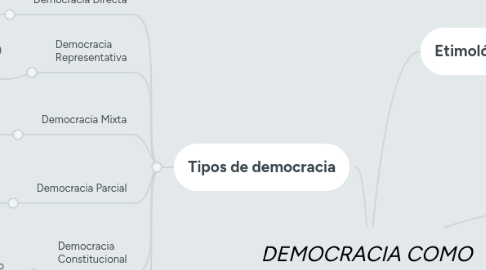 Mind Map: DEMOCRACIA COMO  FORMA DE VIDA