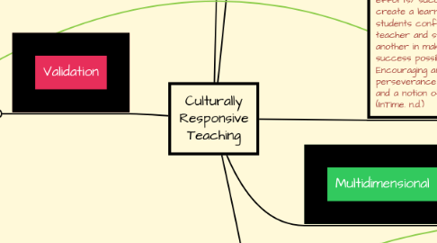 Mind Map: Culturally Responsive Teaching