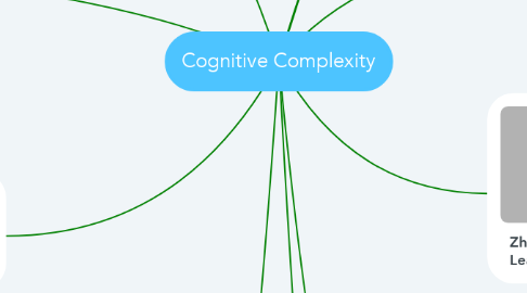 Mind Map: Cognitive Complexity