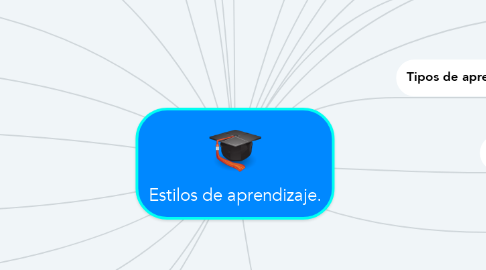 Mind Map: Estilos de aprendizaje.