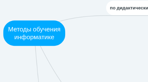 Mind Map: Методы обучения информатике