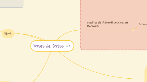 Mind Map: Bases de Datos