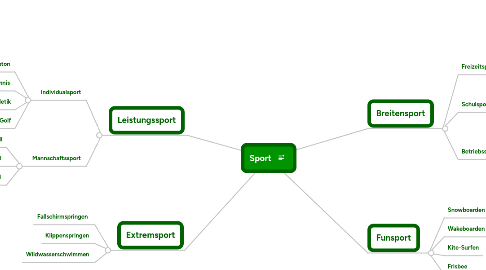 Mind Map: Sport