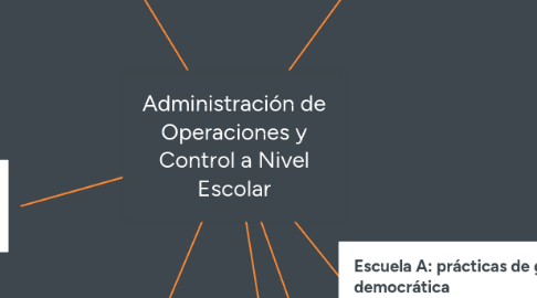 Mind Map: Administración de Operaciones y Control a Nivel Escolar