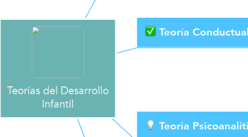 Mind Map: Teorías del Desarrollo Infantil