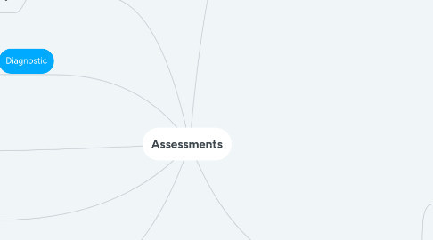 Mind Map: Assessments