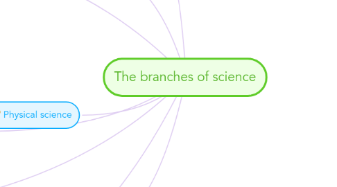 Mind Map: The branches of science