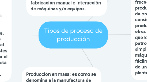 Mind Map: Tipos de proceso de producción